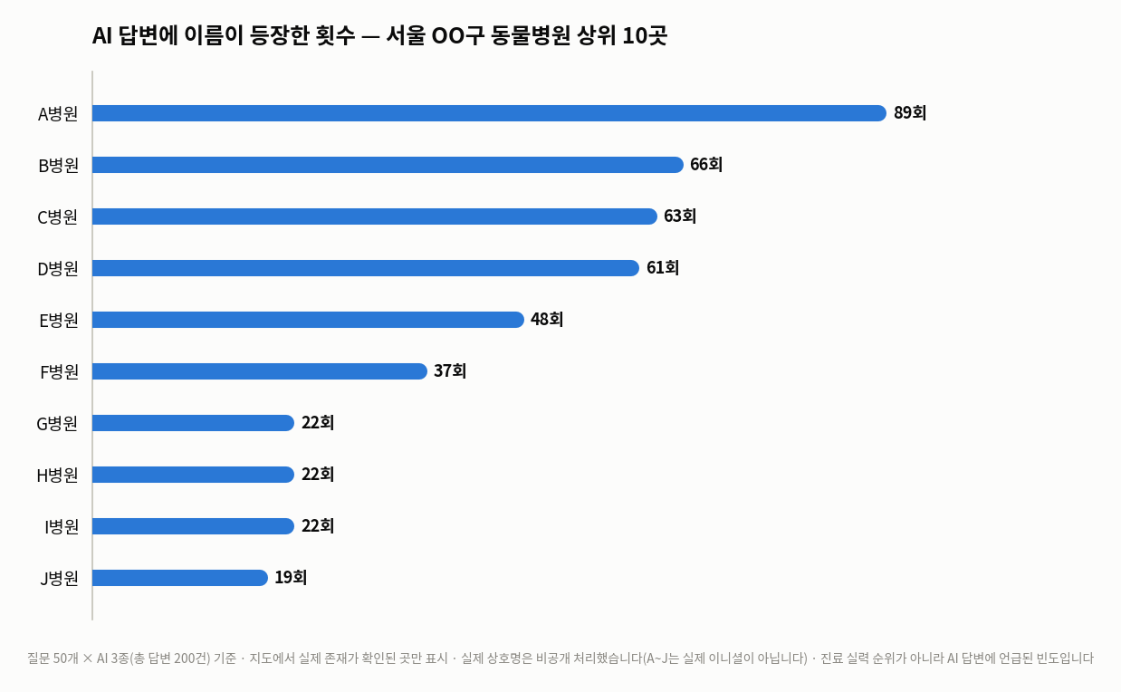 AI 언급 순위 예시 차트
